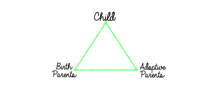 Triangle with Child, Birth Parents, and Adoptive Parents at the points.
