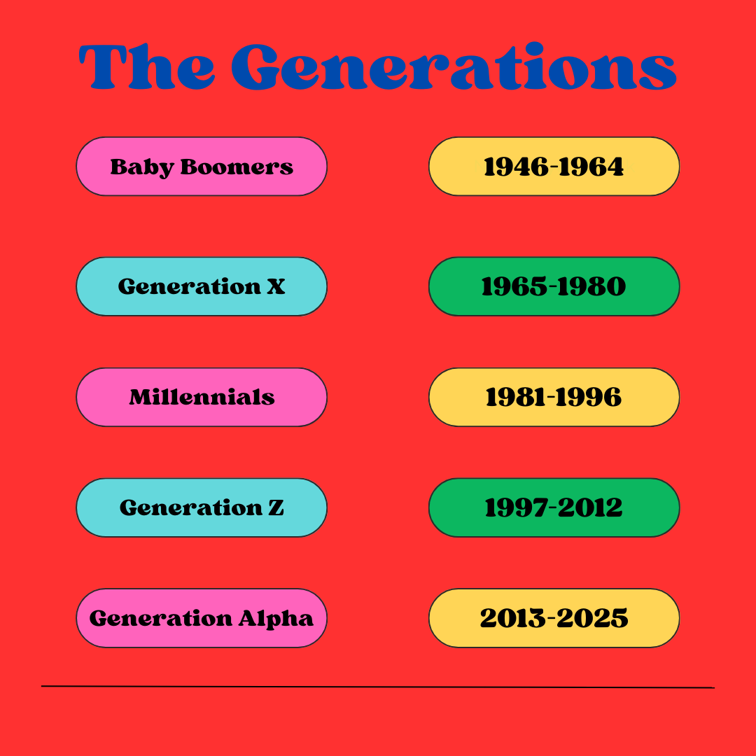 A table depicting generation names and the years they were born.